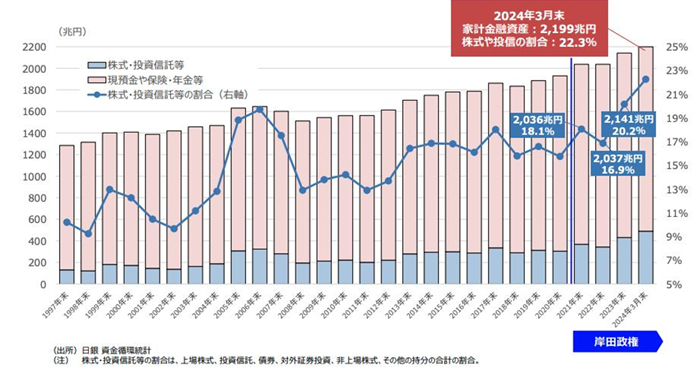 図3-８日本の金融資産の推移データ