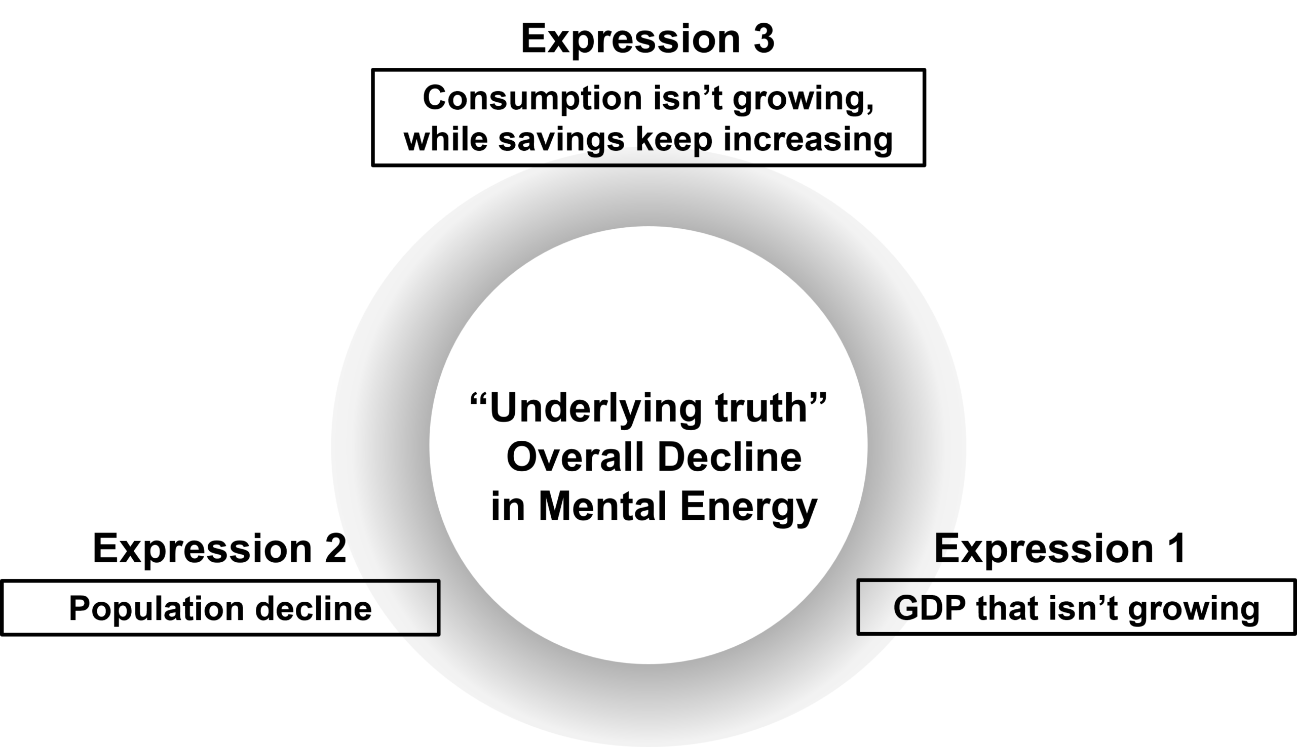 Figure 3-1 Relationship Between “Truth” of Declining Mental Energy and Its Expressions