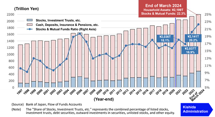 Figure 3-8: Trend data of Japan's financial assets. It keeps increasing over the long term.
