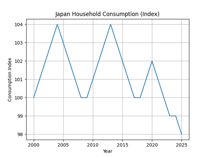 Figure 3-7: Japan's household expenditure indicators showing stagnant consumption.(Source: Japanese Government Data)